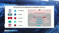 Заседание краевой избирательной комиссии состоялось в Ставрополе Заседание краевой избирательной комиссии состоялось в Ставрополе